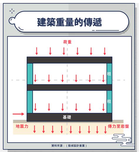 房樑|為什麼 設計師 說這些 梁柱 不能動？ 梁 柱 牆 樓板 是。